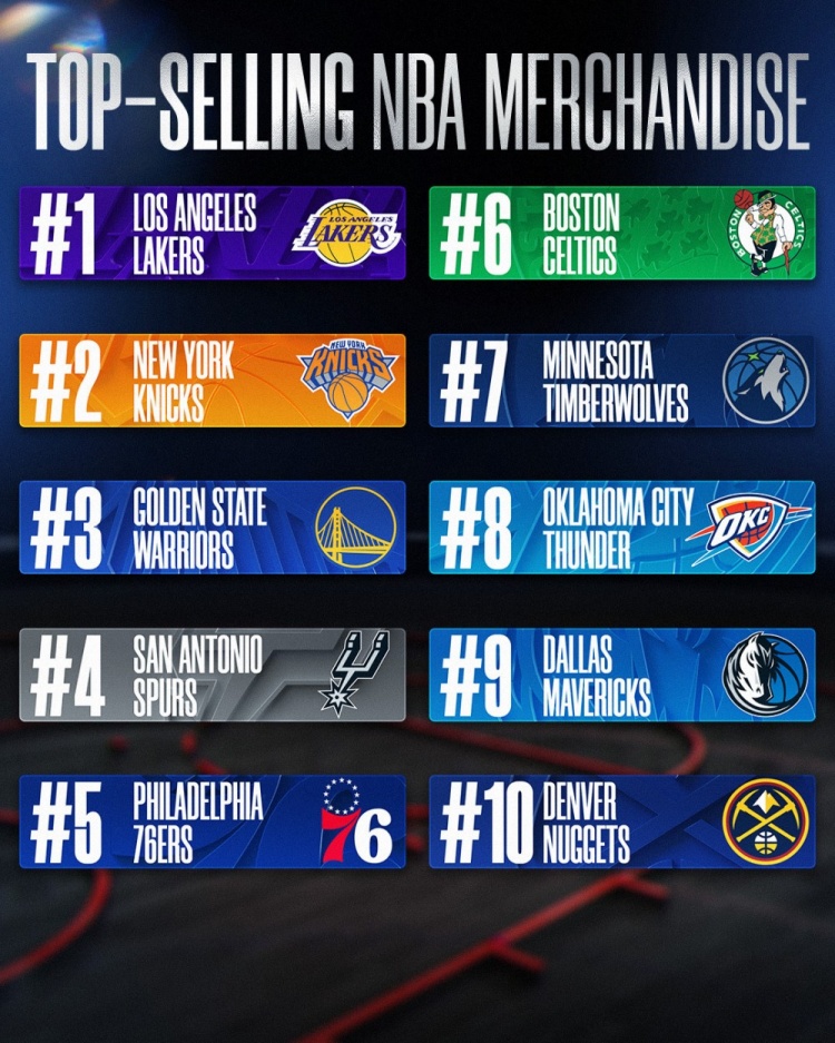 开云体育app-上半赛季球队球衣销量！湖人尼克斯勇士前3 马刺第4 雷霆第8